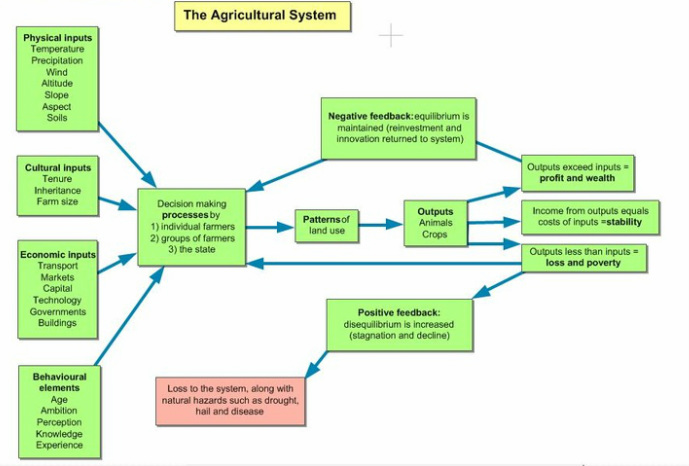 agricultural systems system farming agriculture types different figure weebly